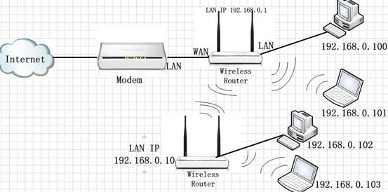 说明: //www.tendacn.com/userfiles/WordToHtml/Function configurations/W3000R-How to expand the wireless network by the Universal Repeator Mode.files/image002.jpg